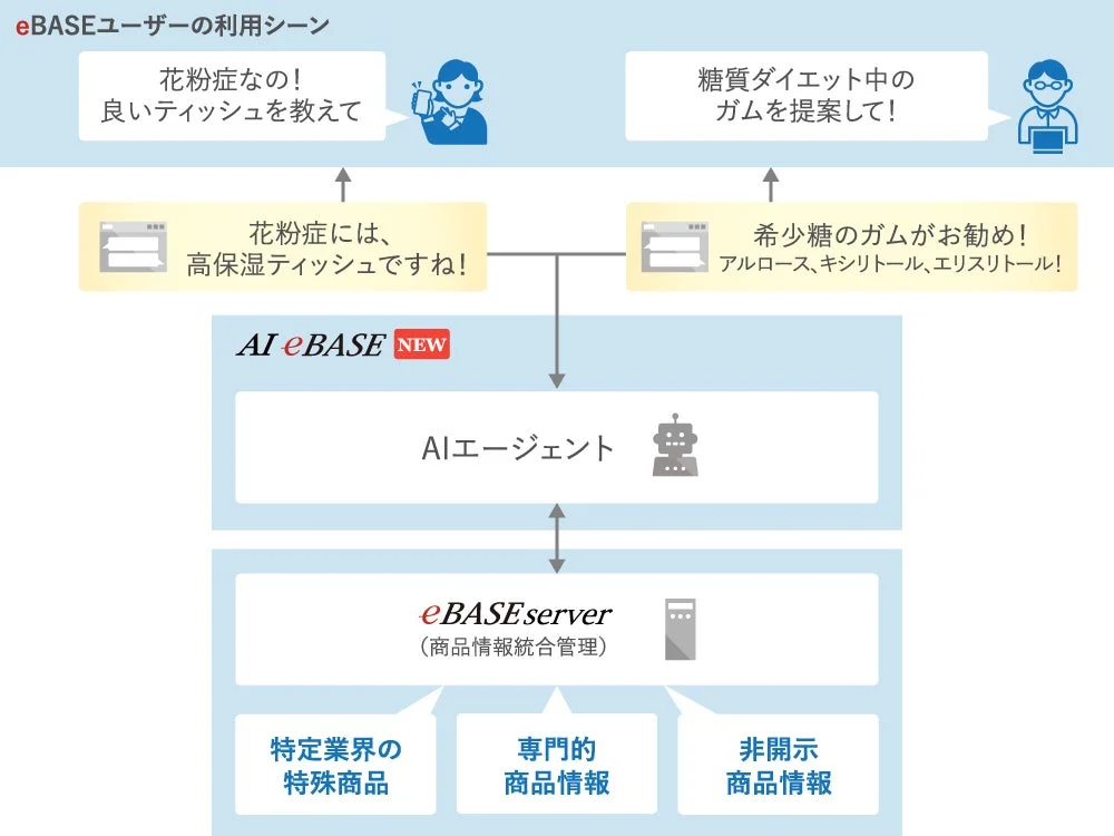 eBASEユーザーの利用シーン