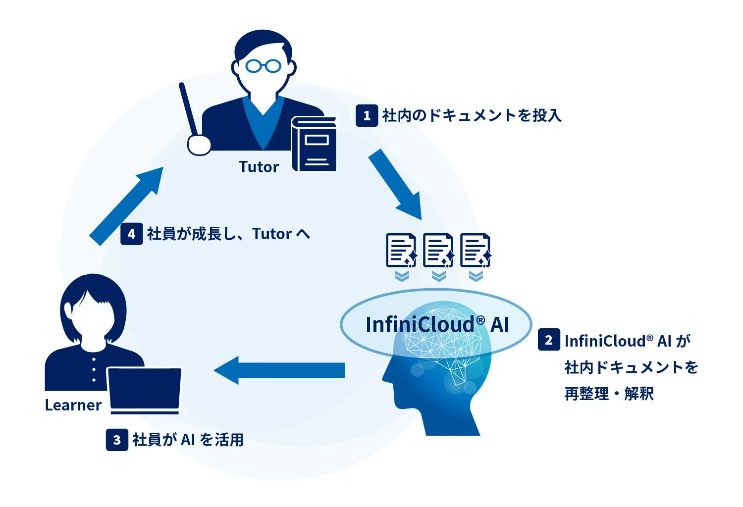 チューター三層構造モデル