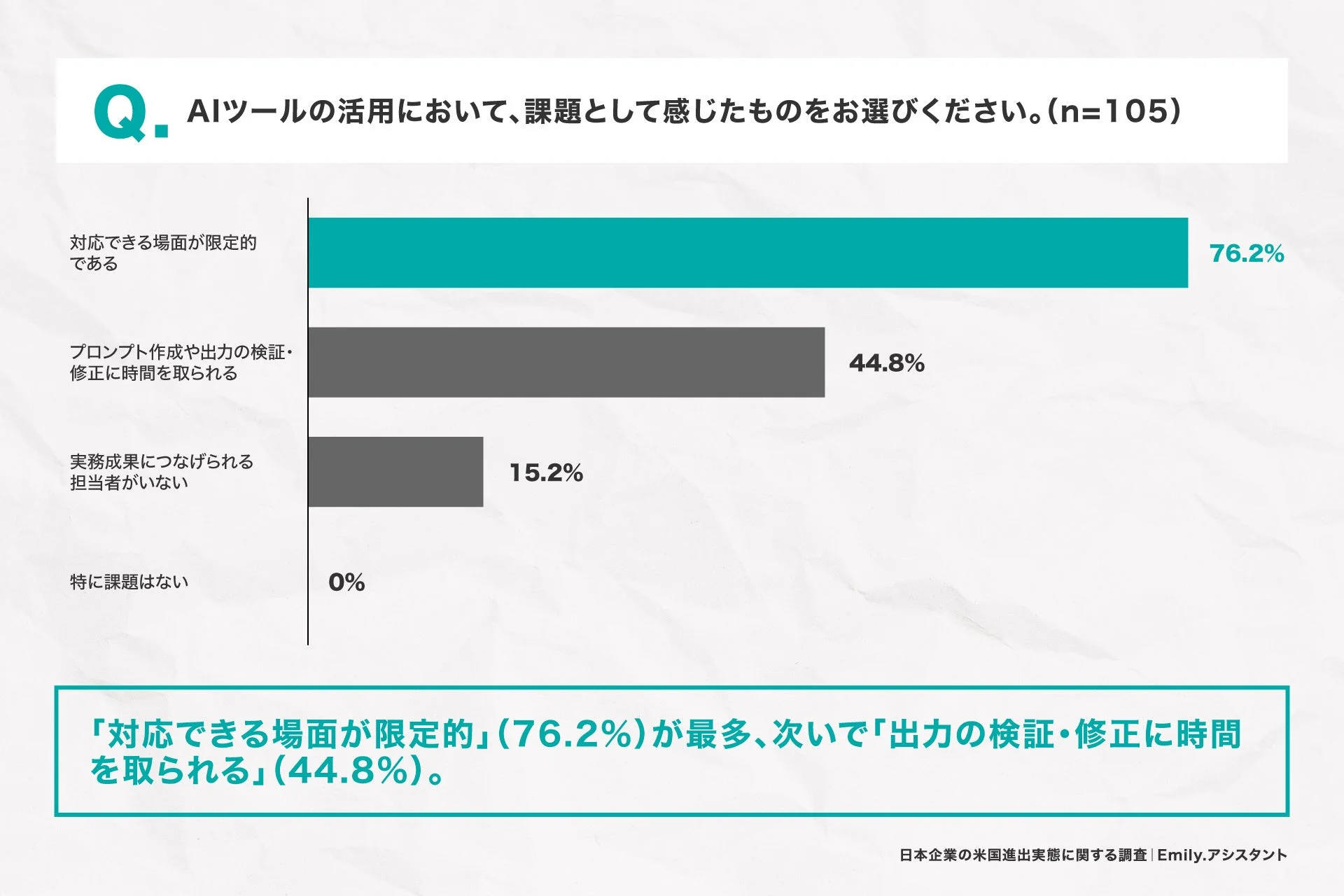 AI活用の課題の棒グラフ