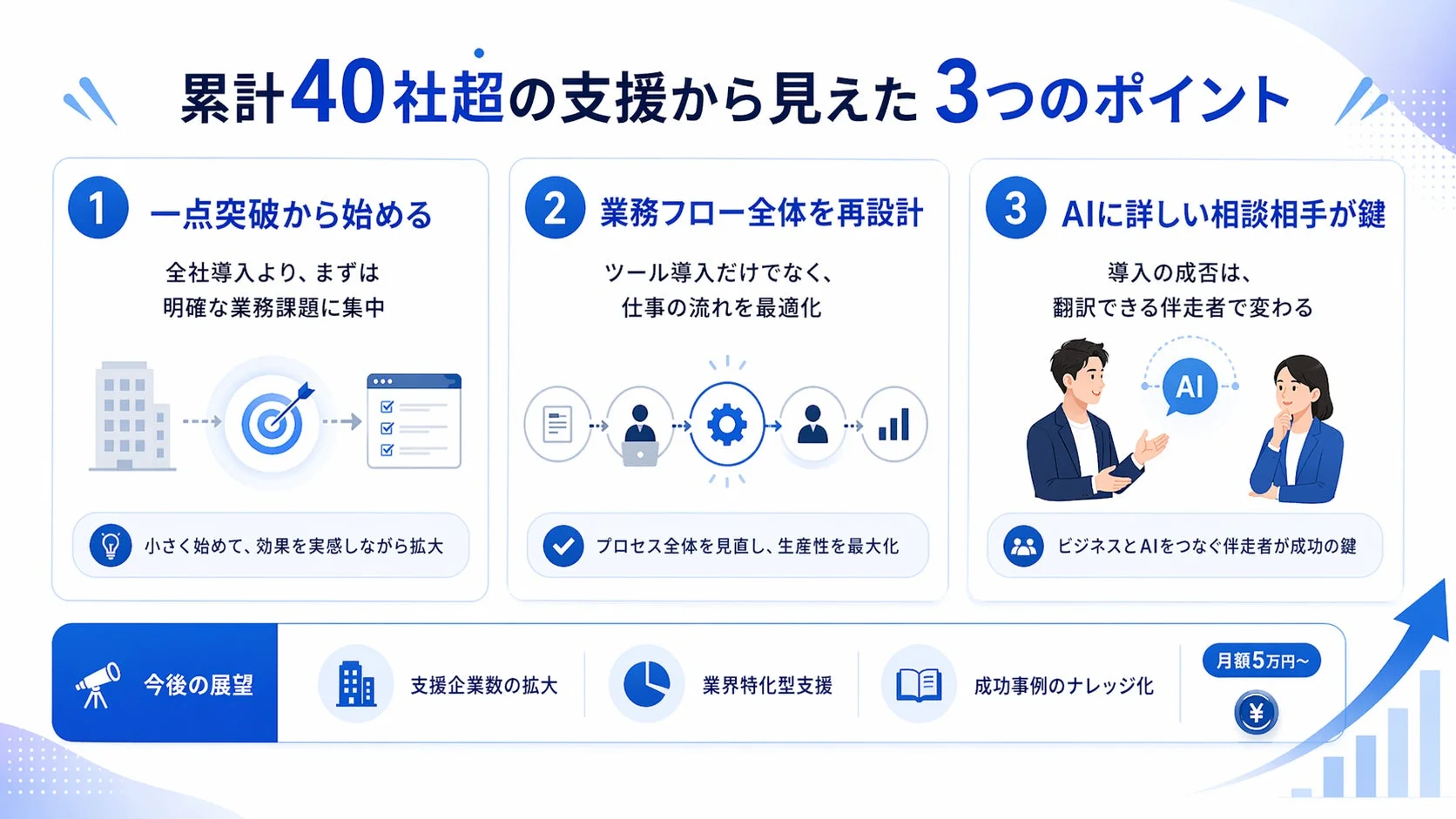 中小企業AI活用の3つのポイントを示す画像