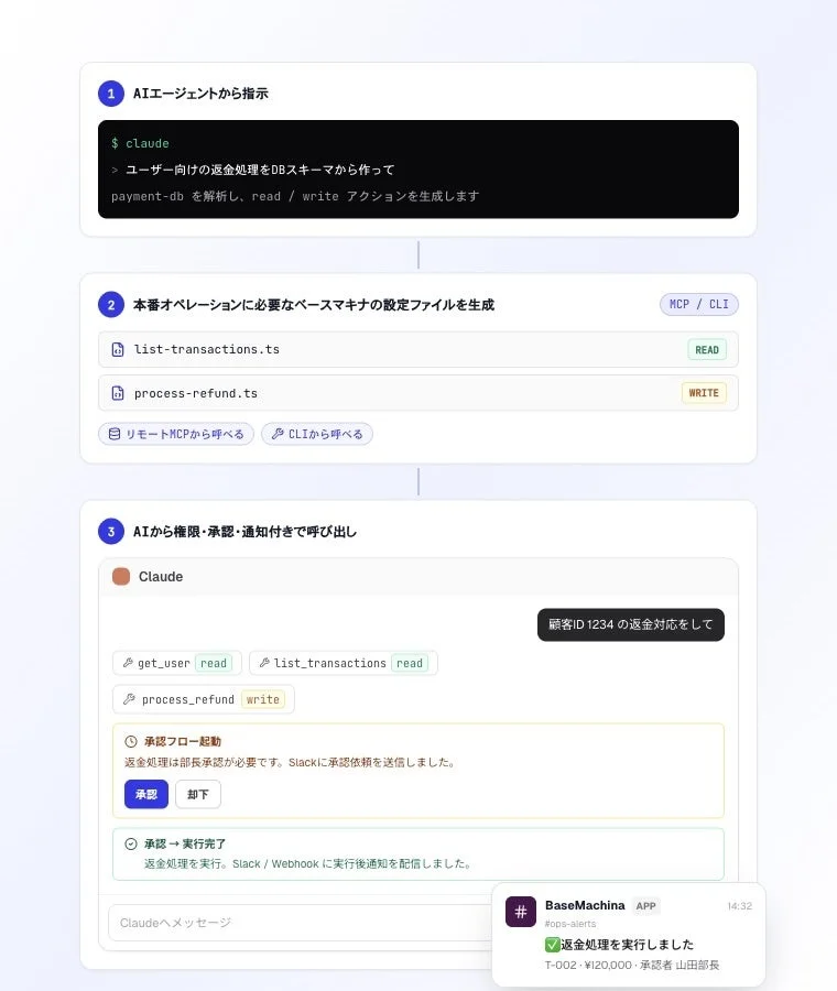 AIエージェントのClaudeが顧客の返金処理を自動実行するワークフロー