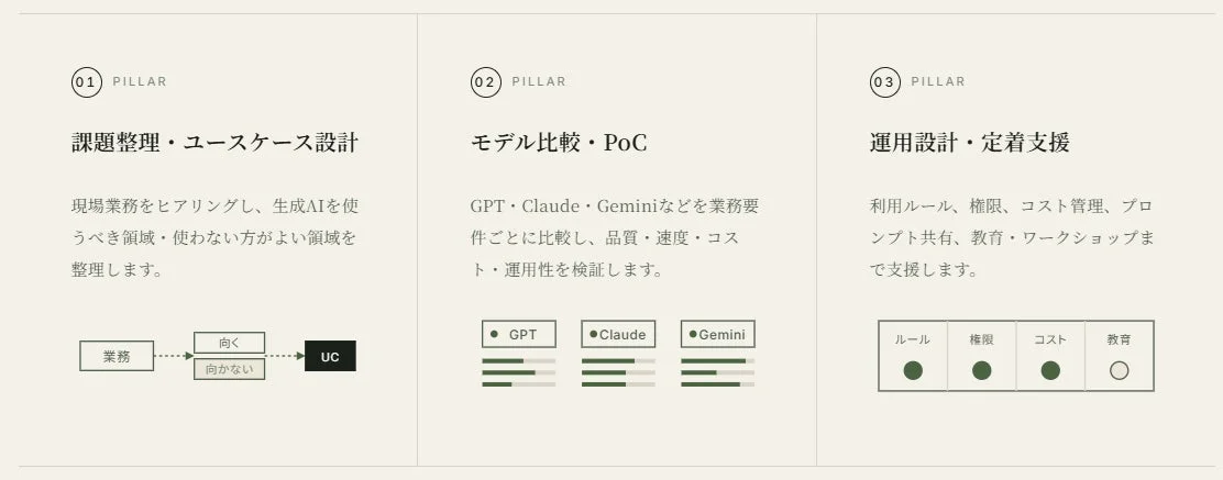 生成AI導入プロセスを3つの柱で説明