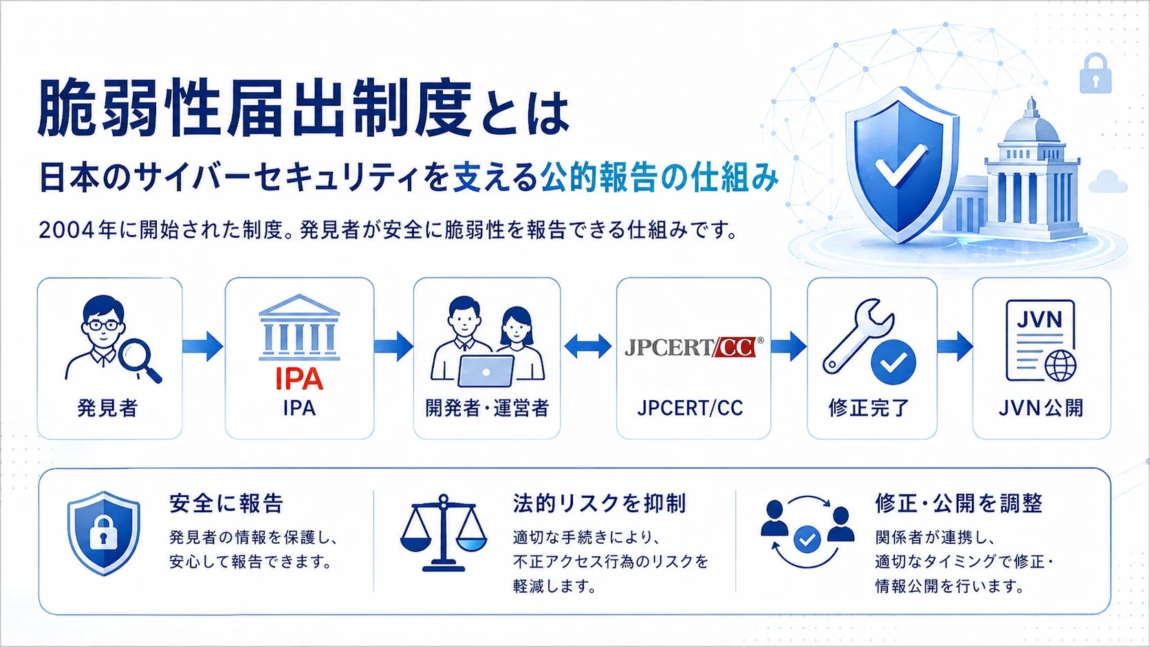 脆弱性届出制度の概要