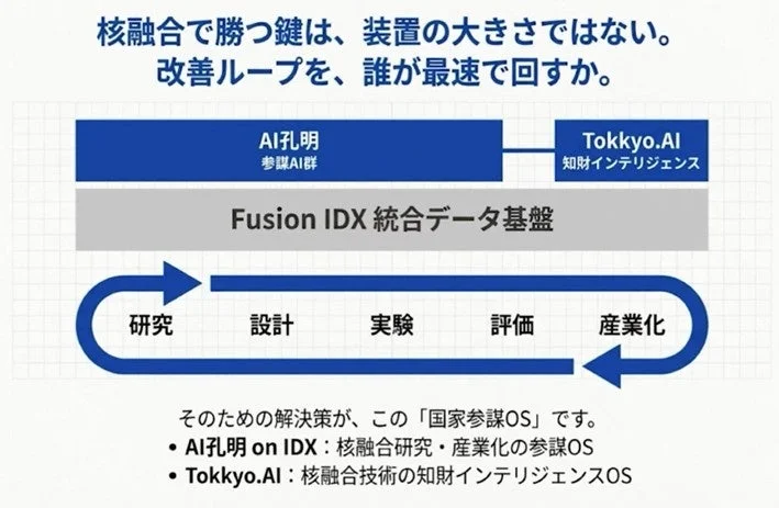 核融合で勝つ鍵は、装置の大きさではない。改善ループを、誰が最速で回すか。