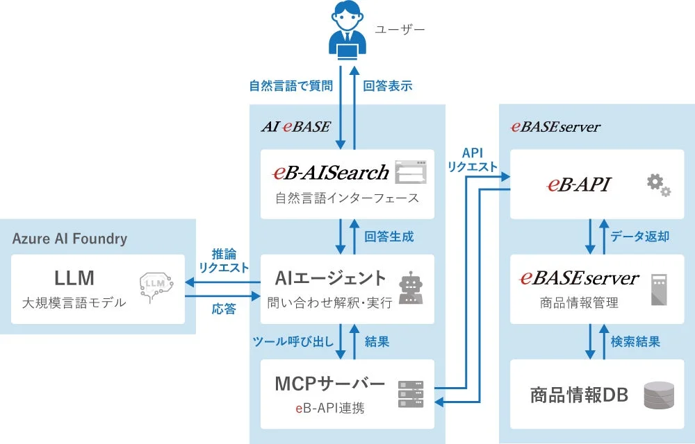 eBASEserverとAI eBASEの連携構成図