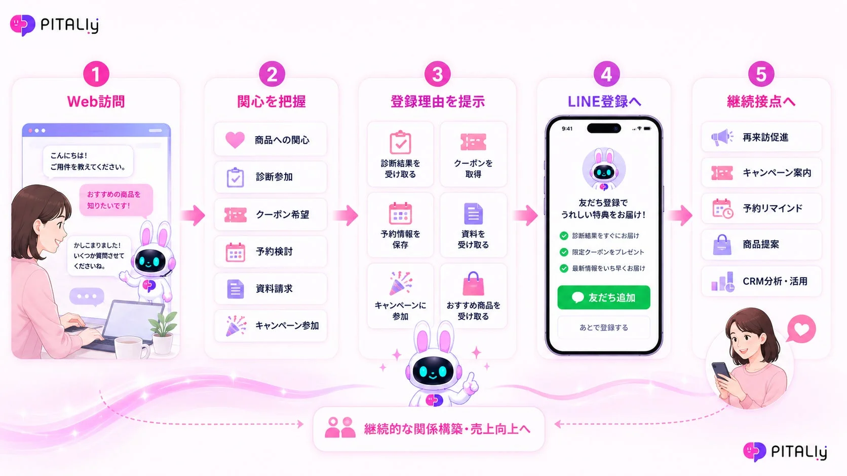 PITALIy LINE登録機能フロー