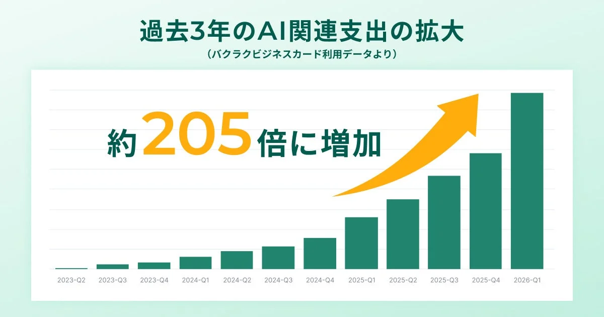 過去3年のAI関連支出の拡大を示す棒グラフ