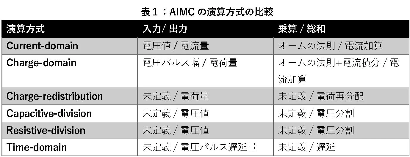 AIMCの演算方式比較表