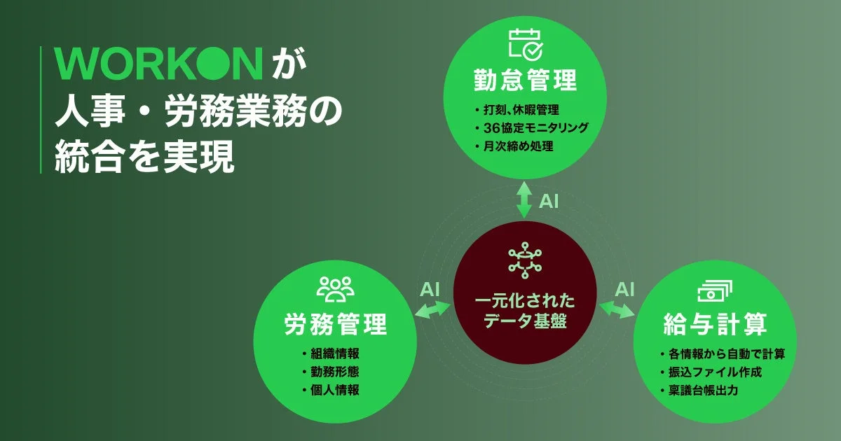 WorkOnが人事・労務業務の統合を実現
