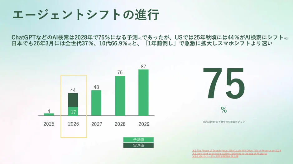 エージェントシフトの進行