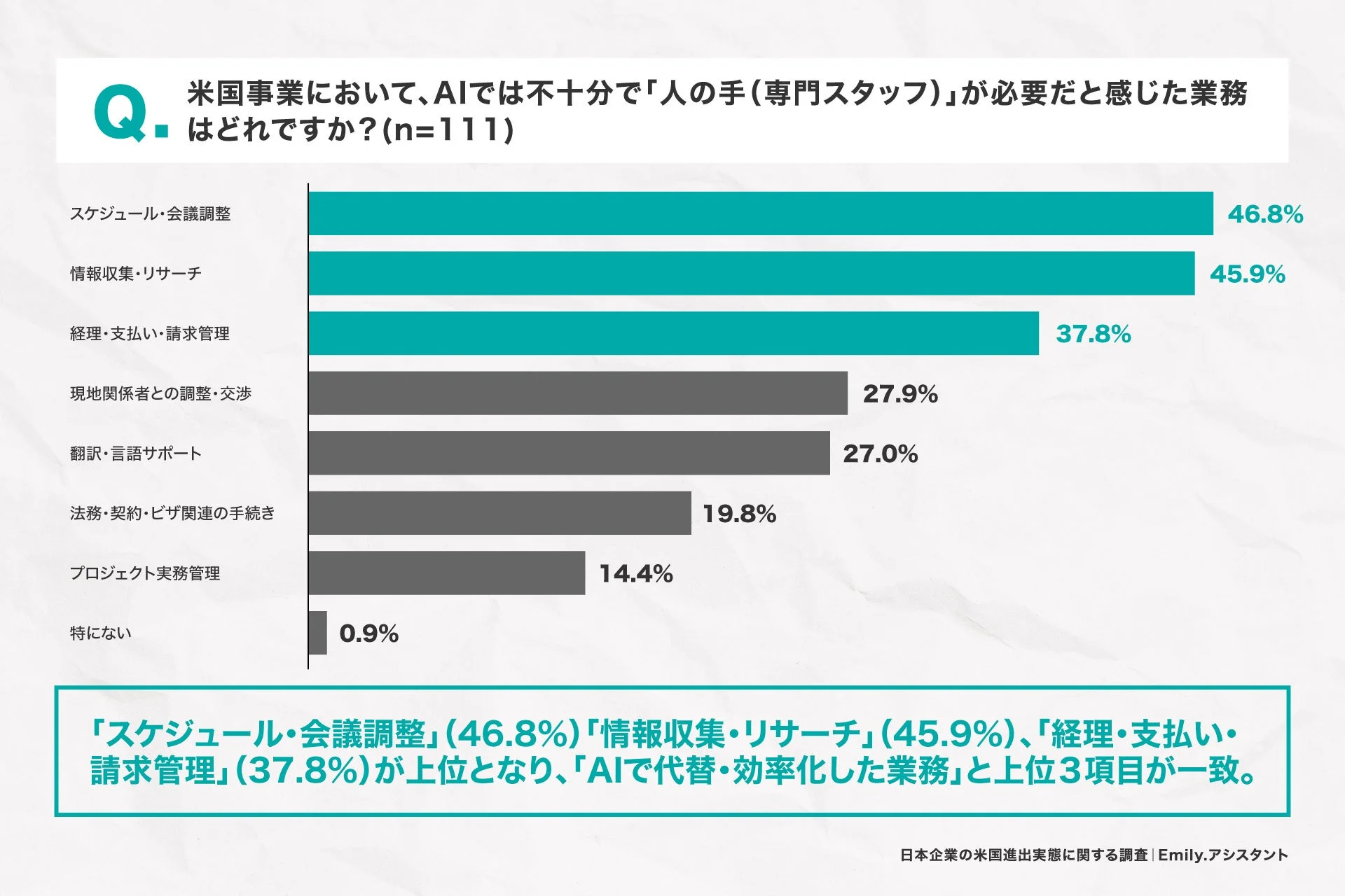 人の手が必要な業務の棒グラフ