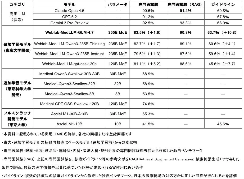 代表的な追加学習モデルおよびフルスクラッチモデルの性能比較