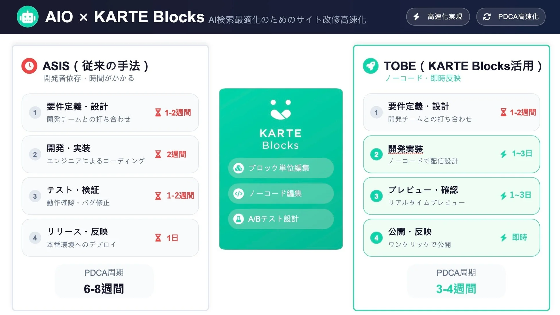 AI検索最適化のためのサイト改修プロセスを比較する図