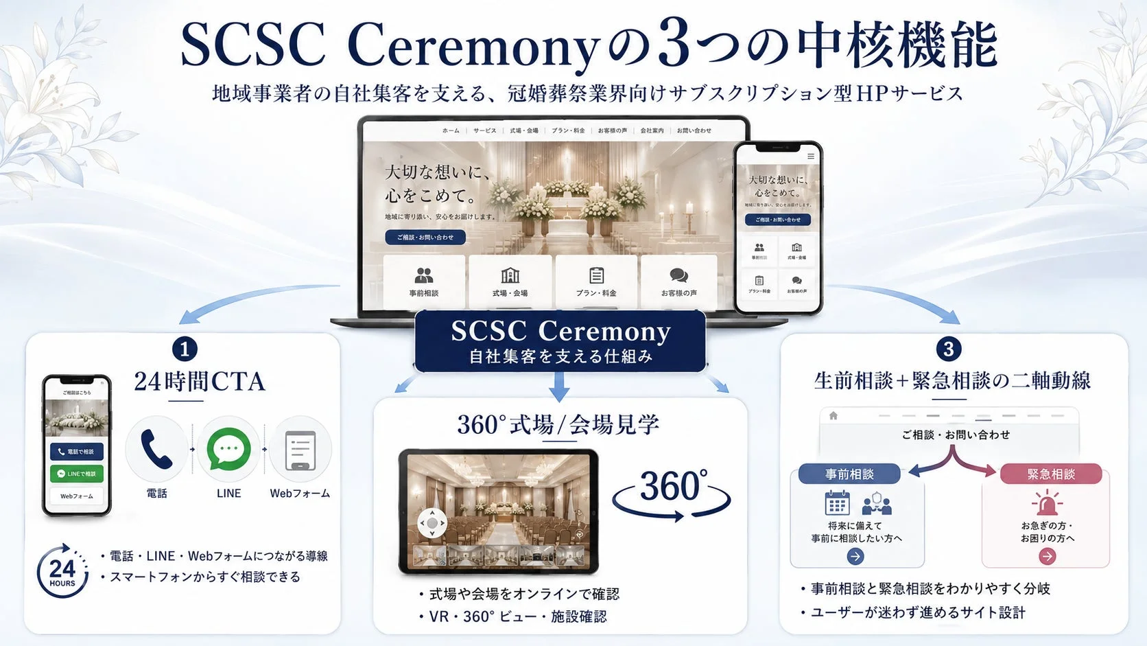 SCSC Ceremonyの3つの中核機能 地域事業者の自社集客を支える、冠婚葬祭業界向けサブスクリプション型HPサービス
