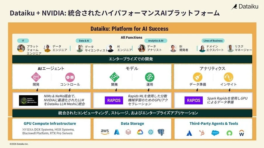 Dataiku + NVIDIAプラットフォーム概要