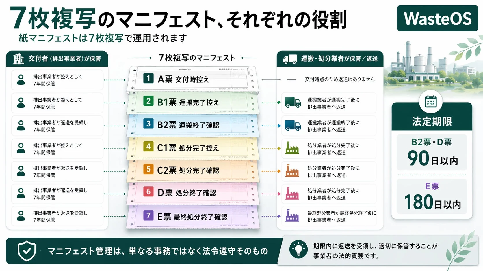 7枚複写のマニフェストの役割