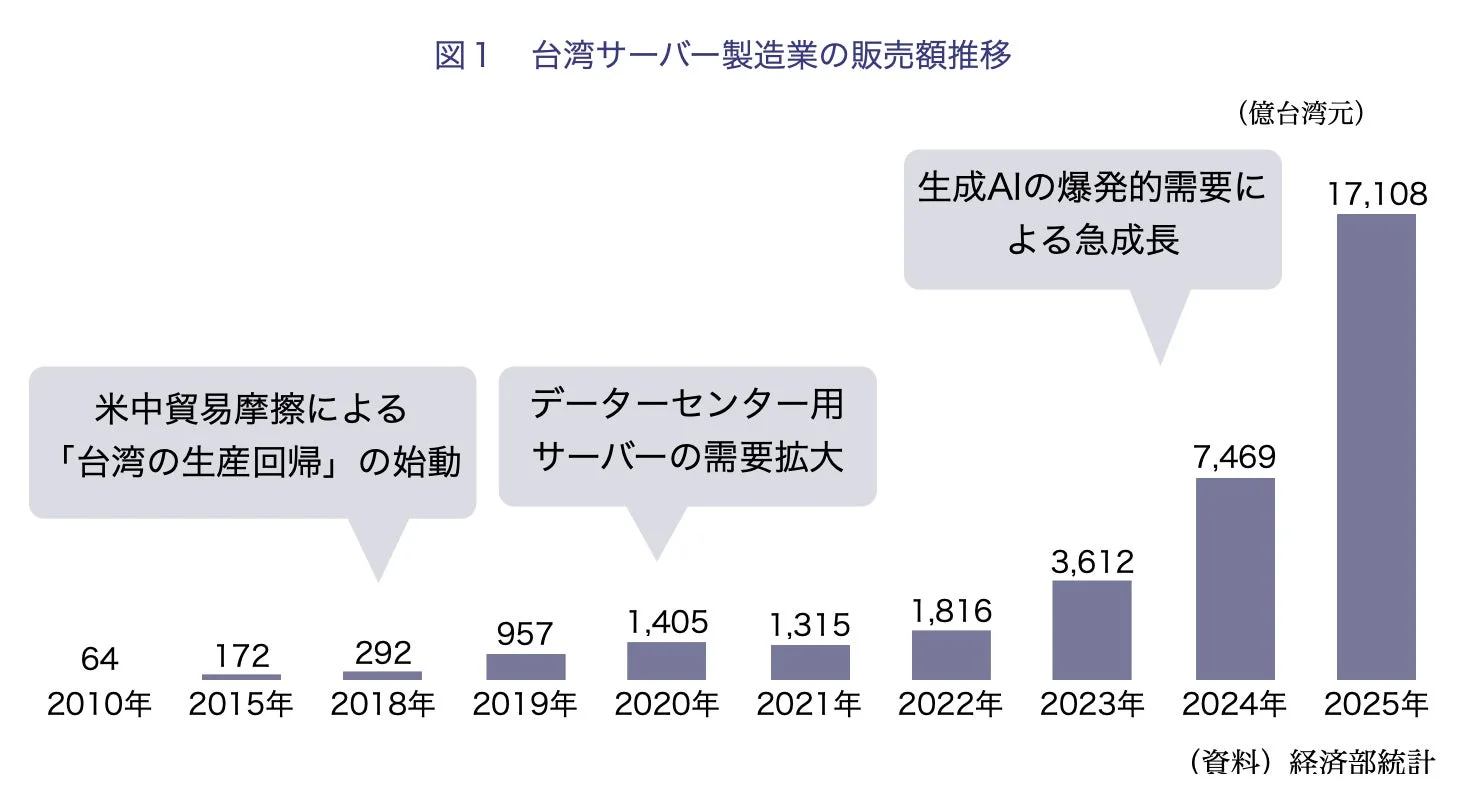 台湾サーバー製造業の販売額推移