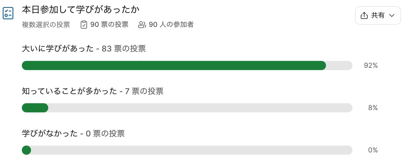 アンケート結果：学びの有無