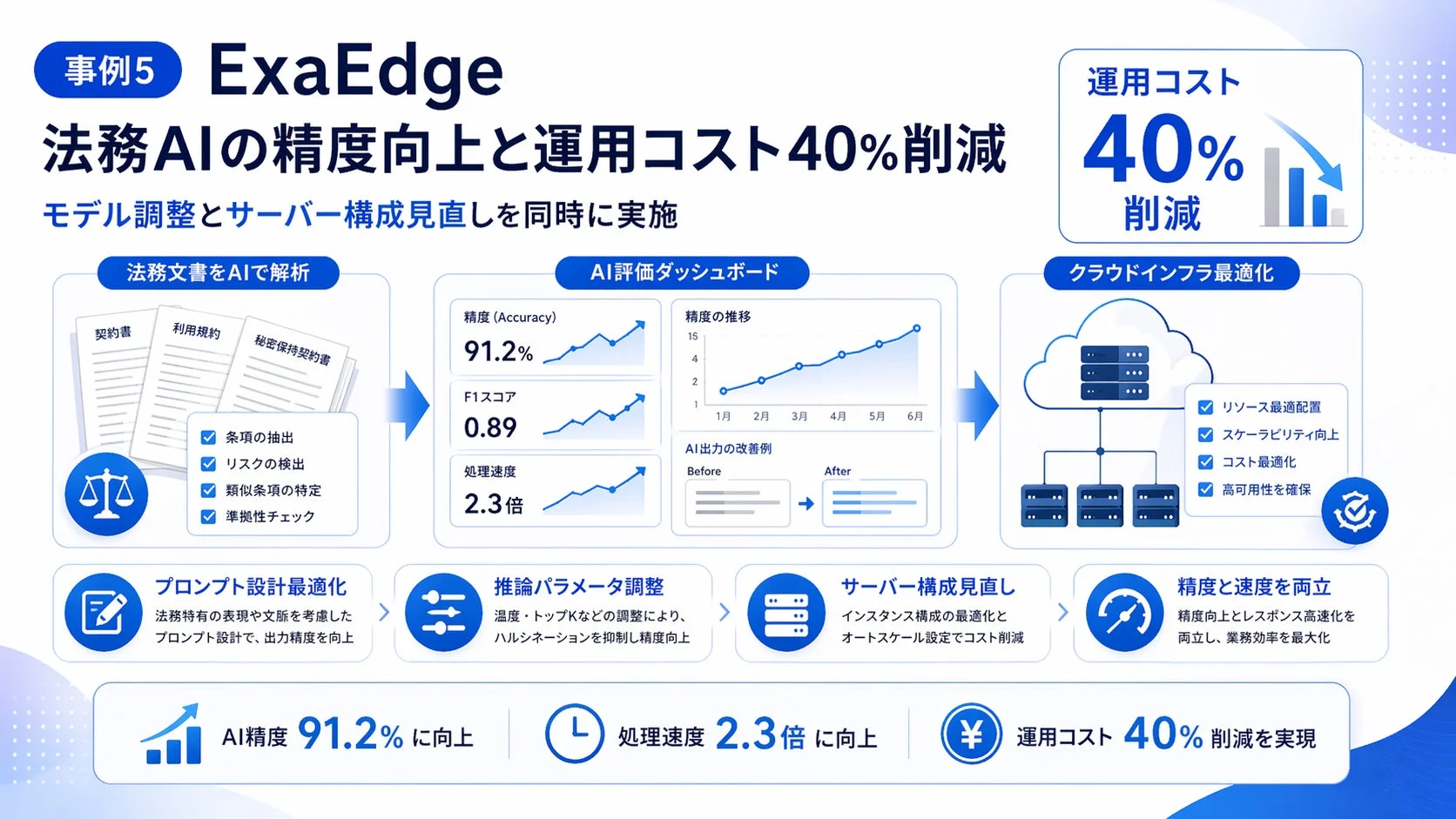 法務AIの精度チューニングとコスト削減の事例を示す画像