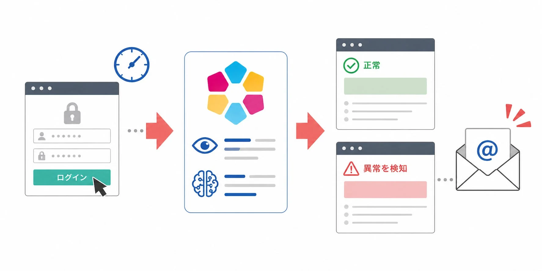 ユーザーのログイン操作をシステムが分析し、正常な場合はアクセスを許可し、異常を検知した場合にはメールで通知するセキュリティプロセスの流れを示しています