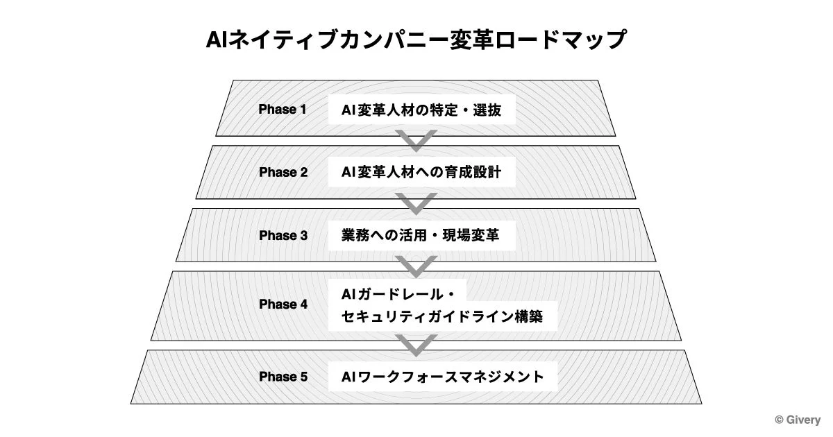 AIネイティブカンパニー変革ロードマップ Phase 1 AI変革人材の特定・選抜 Phase 2 AI変革人材への育成設計 Phase 3 業務への活用・現場変革 Phase 4 AIガードレール・セキュリティガイドライン構築 Phase 5 AIワークフォースマネジメント © Givery