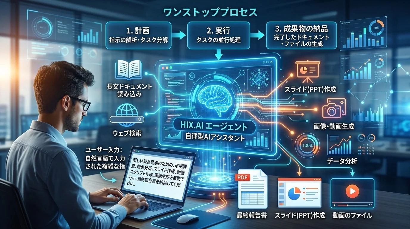 HIX.AIエージェントのワンストッププロセス