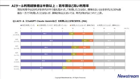 AIツール利用経験に関する年代別調査結果