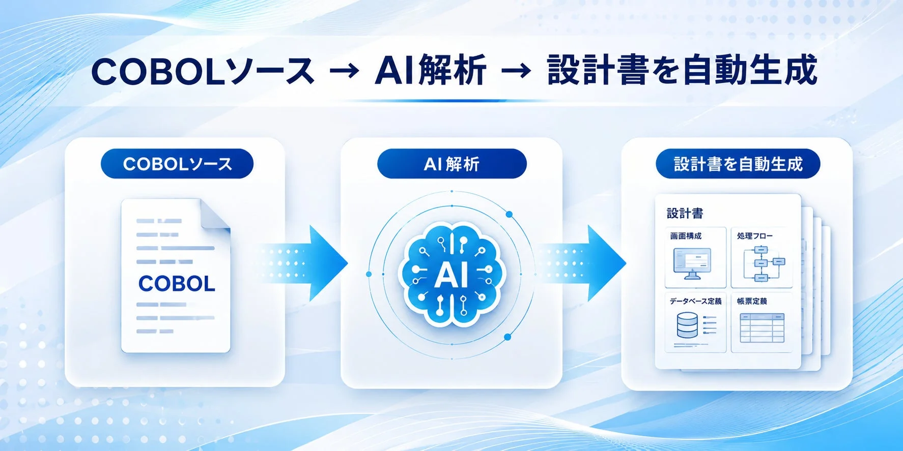 COBOLソースをAIが解析し、設計書を自動生成するプロセス