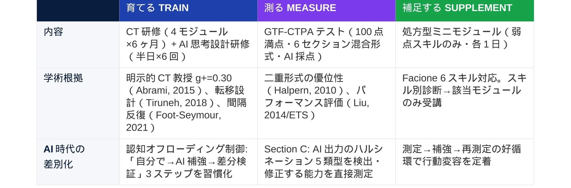 AI時代の学習・評価・補強プログラムの概要