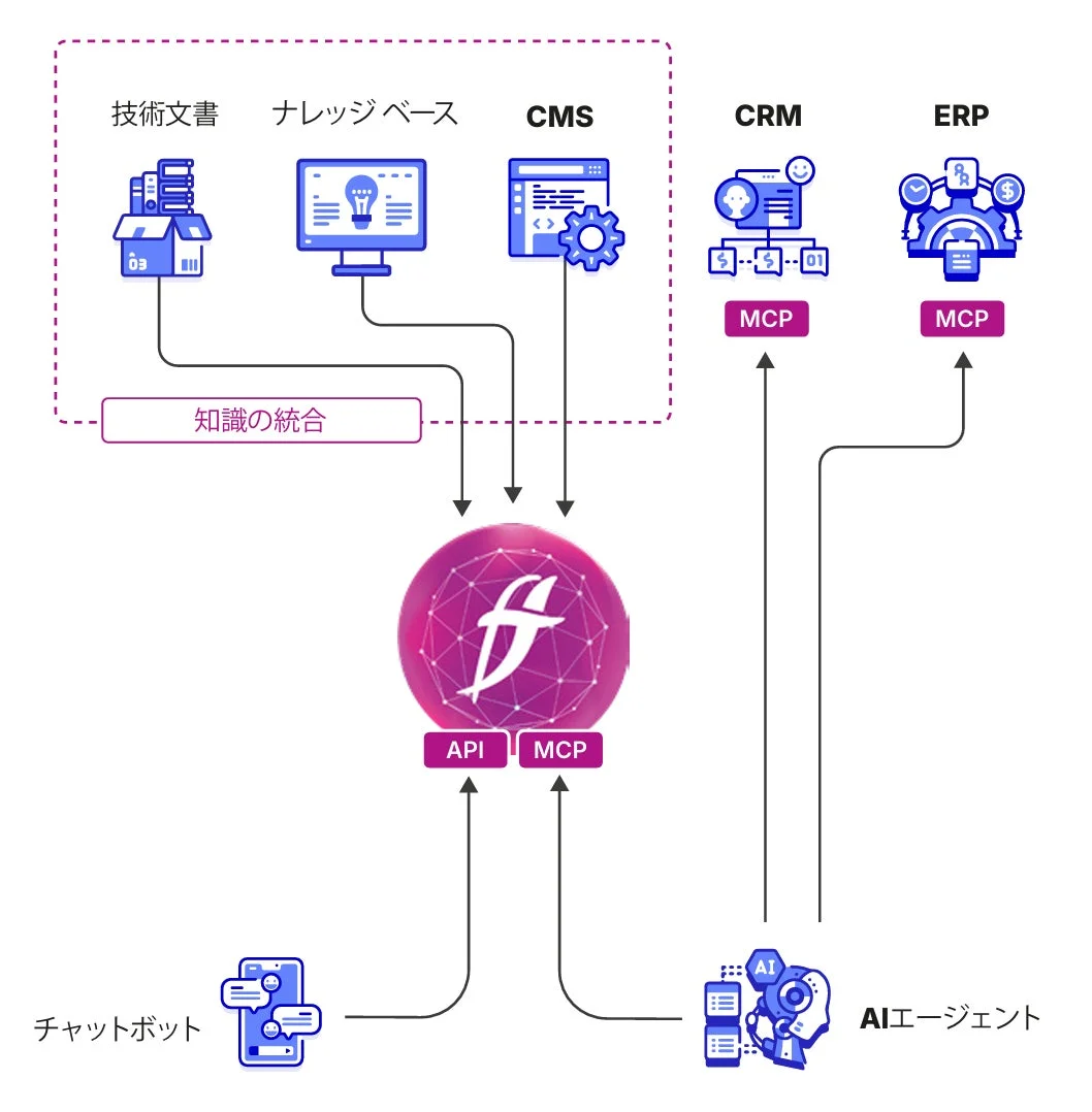 知識統合によるAIエージェント活用