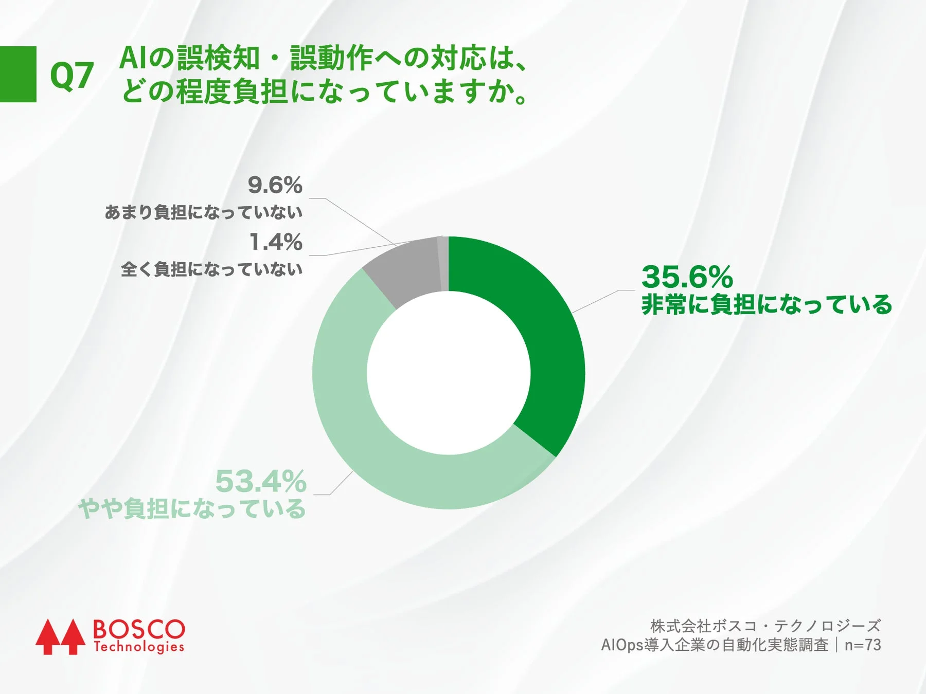 Q7 誤検知・誤動作対応の負担