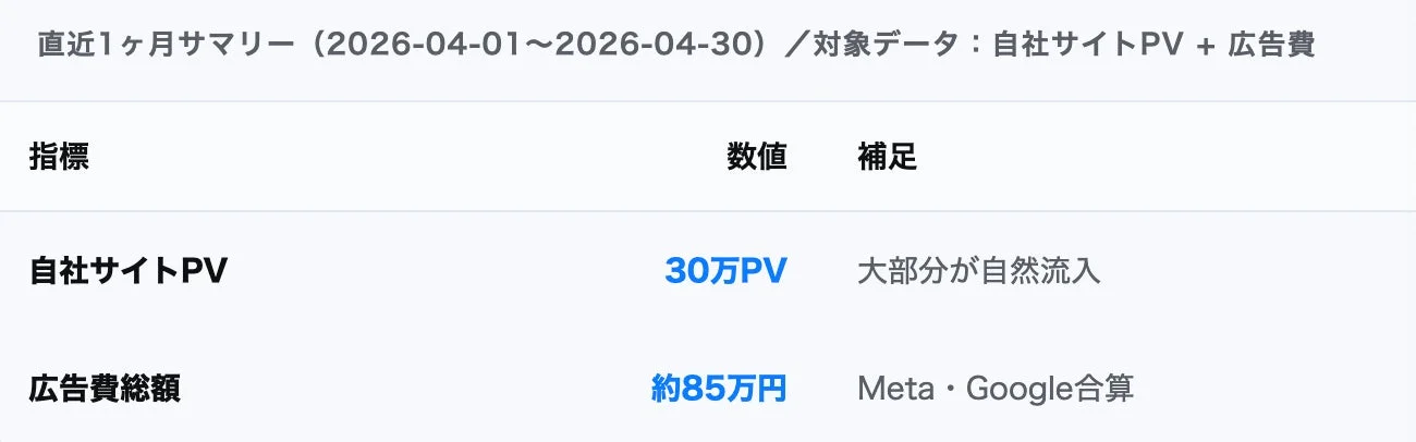 直近1ヶ月サマリー（2026-04-01～2026-04-30）/対象データ：自社サイトPV + 広告費