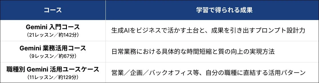 Geminiに関する3つのコース(入門、業務活用、職種別ユースケース)と、それぞれの学習で得られる成果をまとめた表