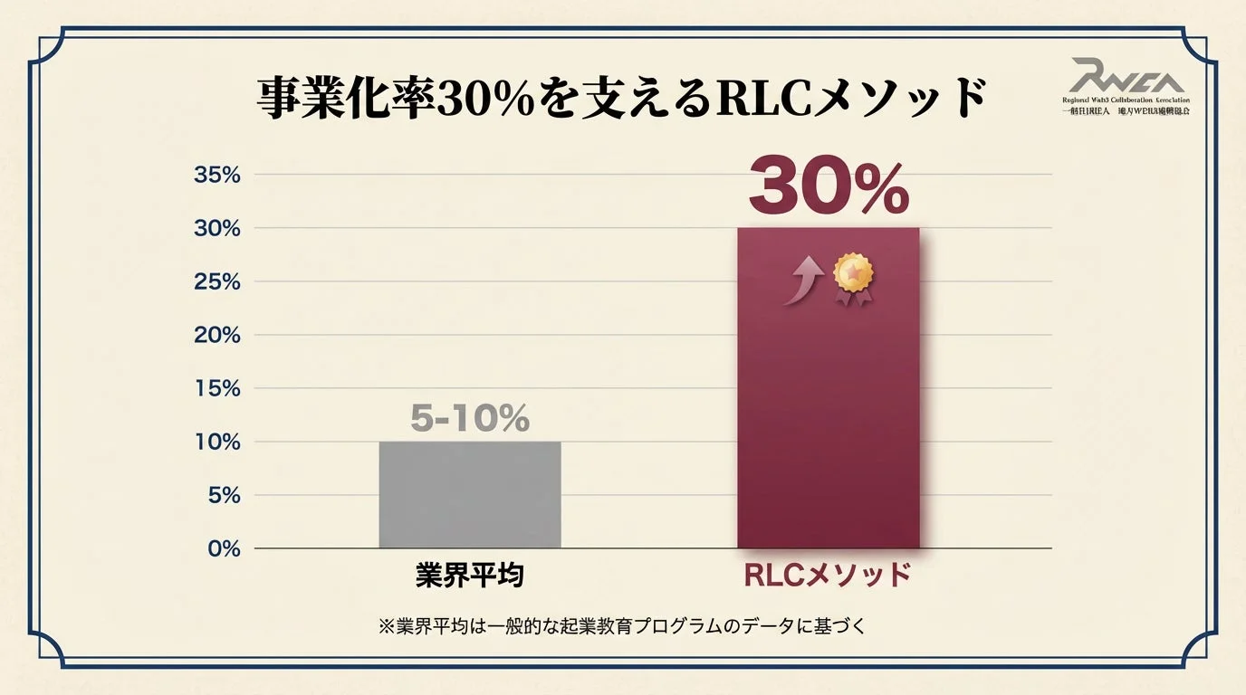 RLCメソッドの事業化率が30%であることを示す棒グラフ