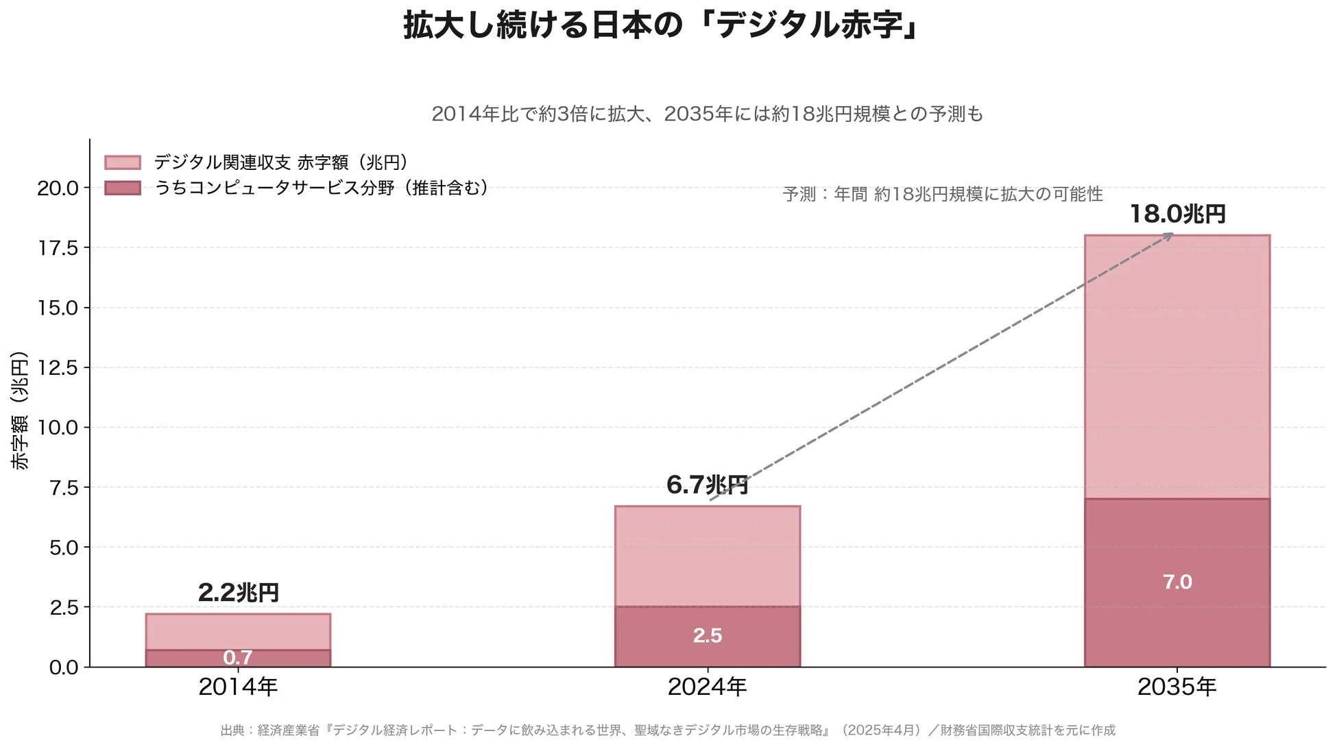 拡大し続ける日本の「デジタル赤字」