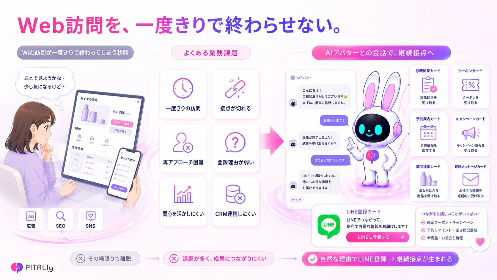 Web訪問を、一度きりで終わらせない