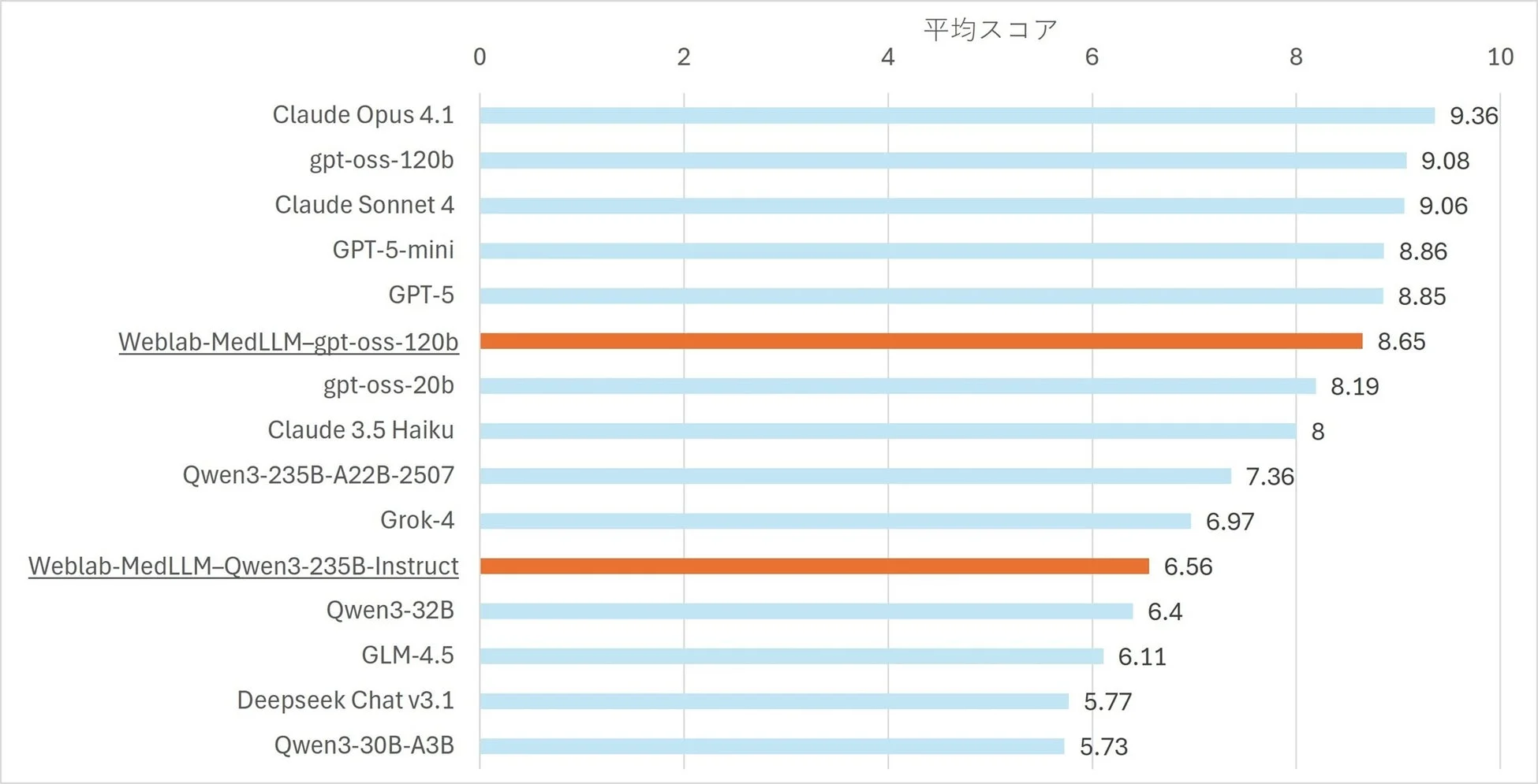 複数の大規模言語モデルの平均スコアを比較した横棒グラフ