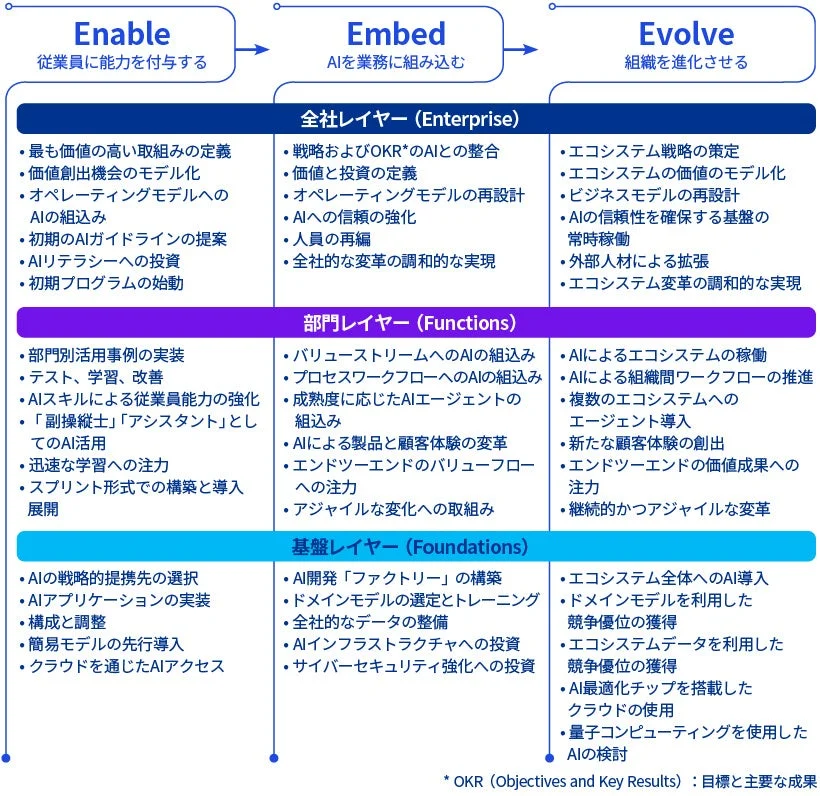 AI導入と進化のフレームワーク