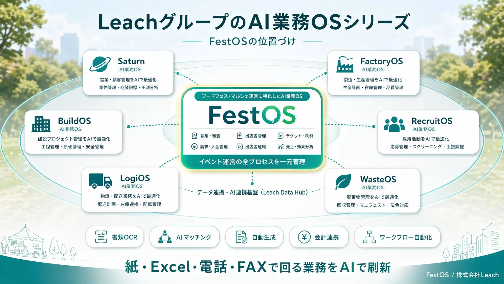 LeachグループのAI業務OSシリーズにおけるFestOSの位置づけ