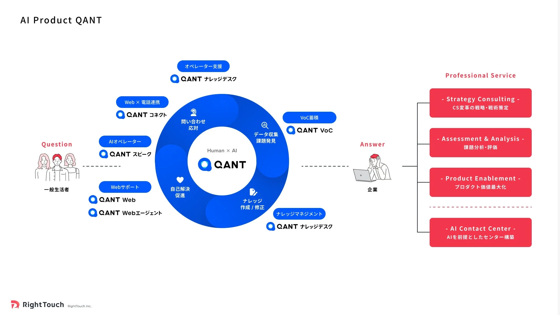 AIプロダクト「QANT」とプロフェッショナルサービス「RightTouch InX」の全体像を示す図