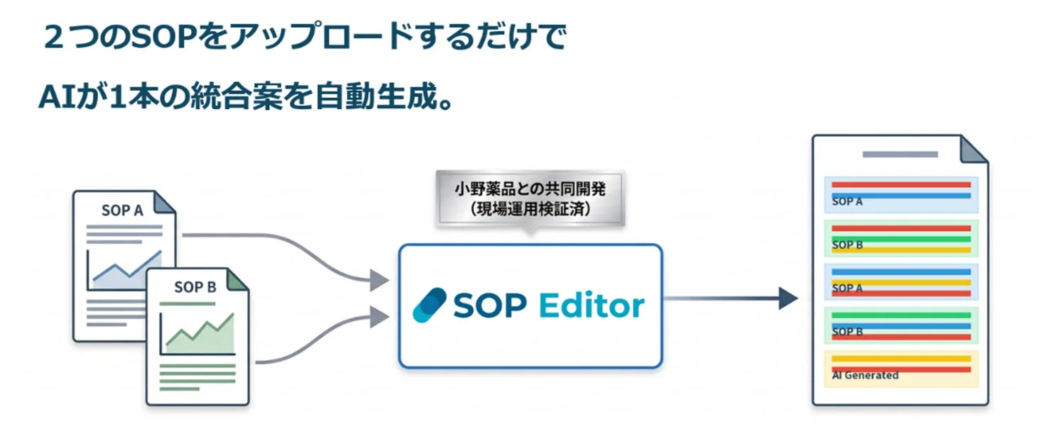 2つのSOPをアップロードするだけでAIが1本の統合案を自動生成