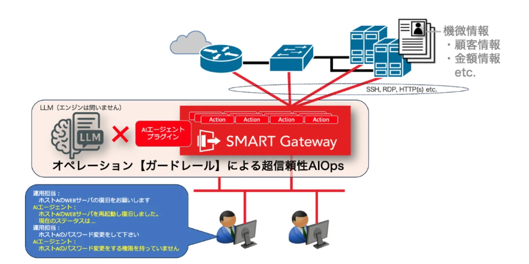 SMART Gateway concept