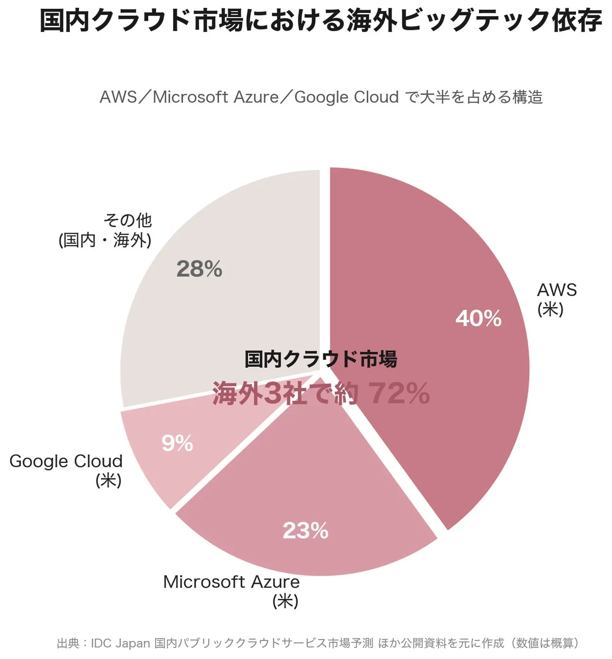 国内クラウド市場における海外ビッグテック依存