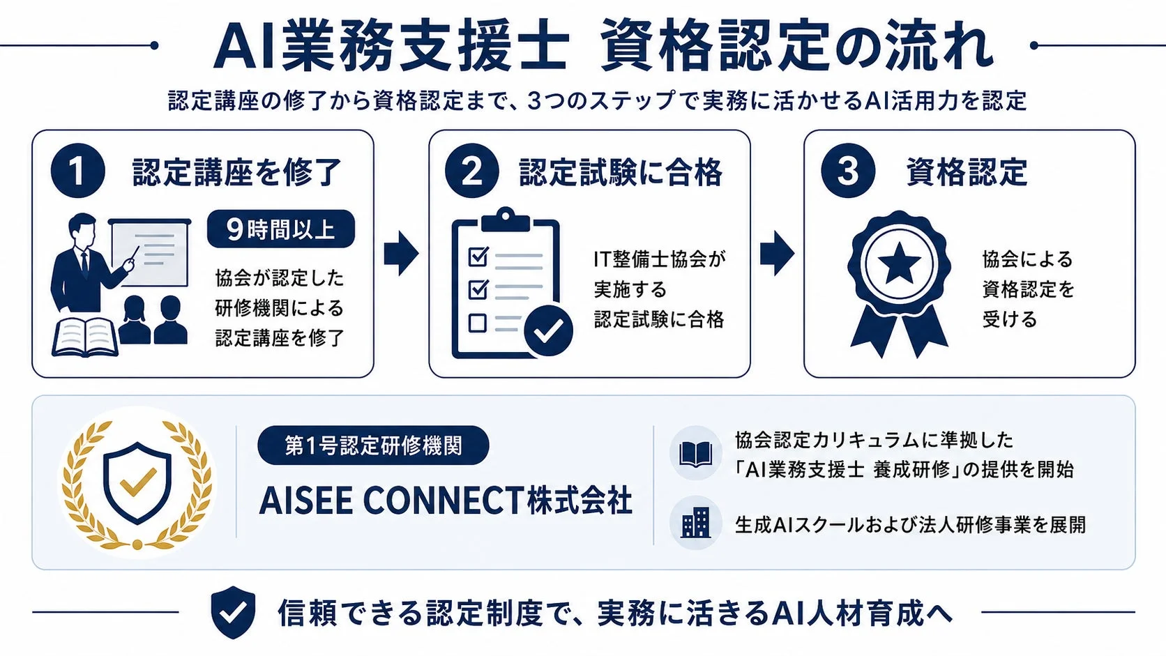 AI業務支援士 資格認定の流れ