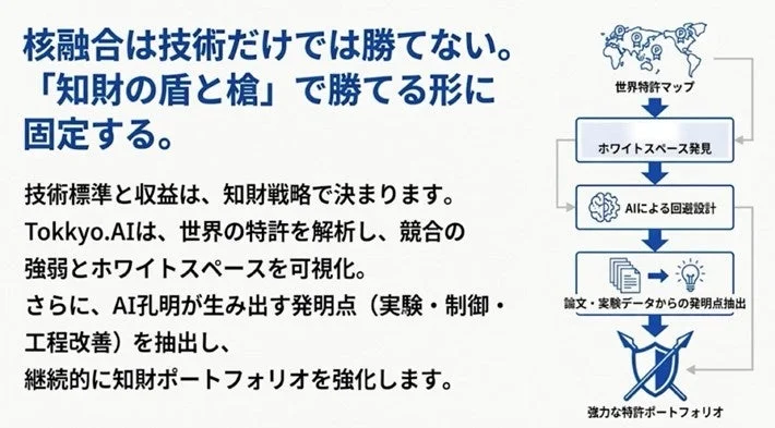 核融合は技術だけでは勝てない。「知財の盾と槍」で勝てる形に固定する。