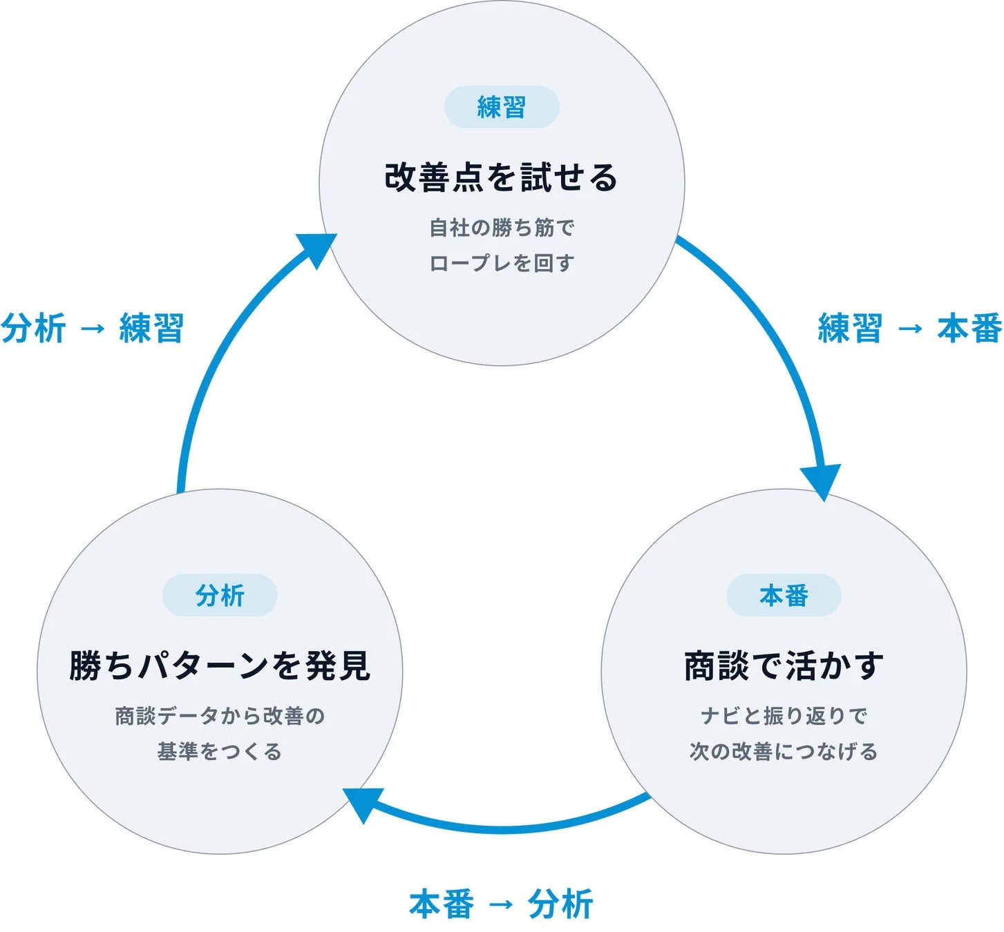 改善サイクル