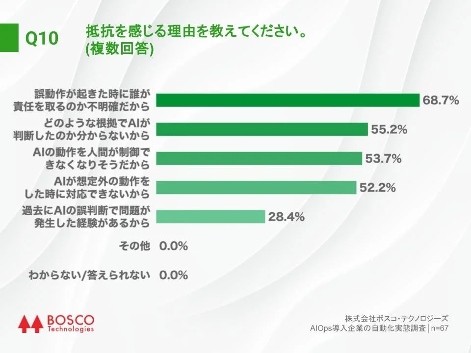 Q10 抵抗を感じる理由