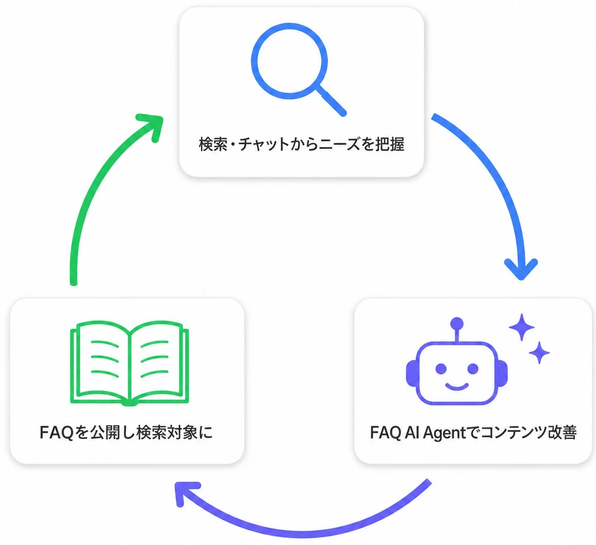 検索・チャットからニーズを把握し、FAQ AI Agentでコンテンツを改善する業務フロー