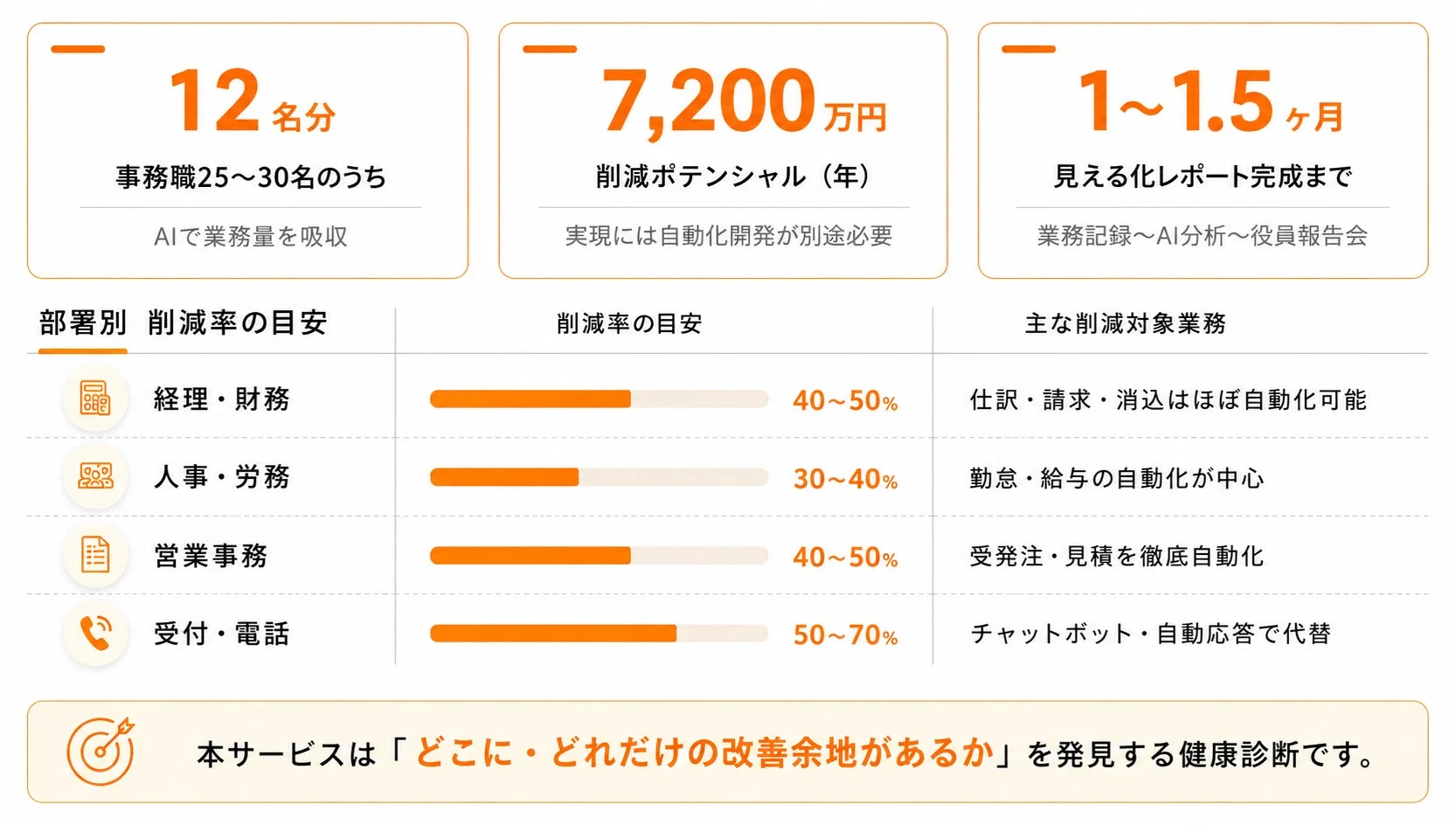 業務改善のポテンシャルを示す図