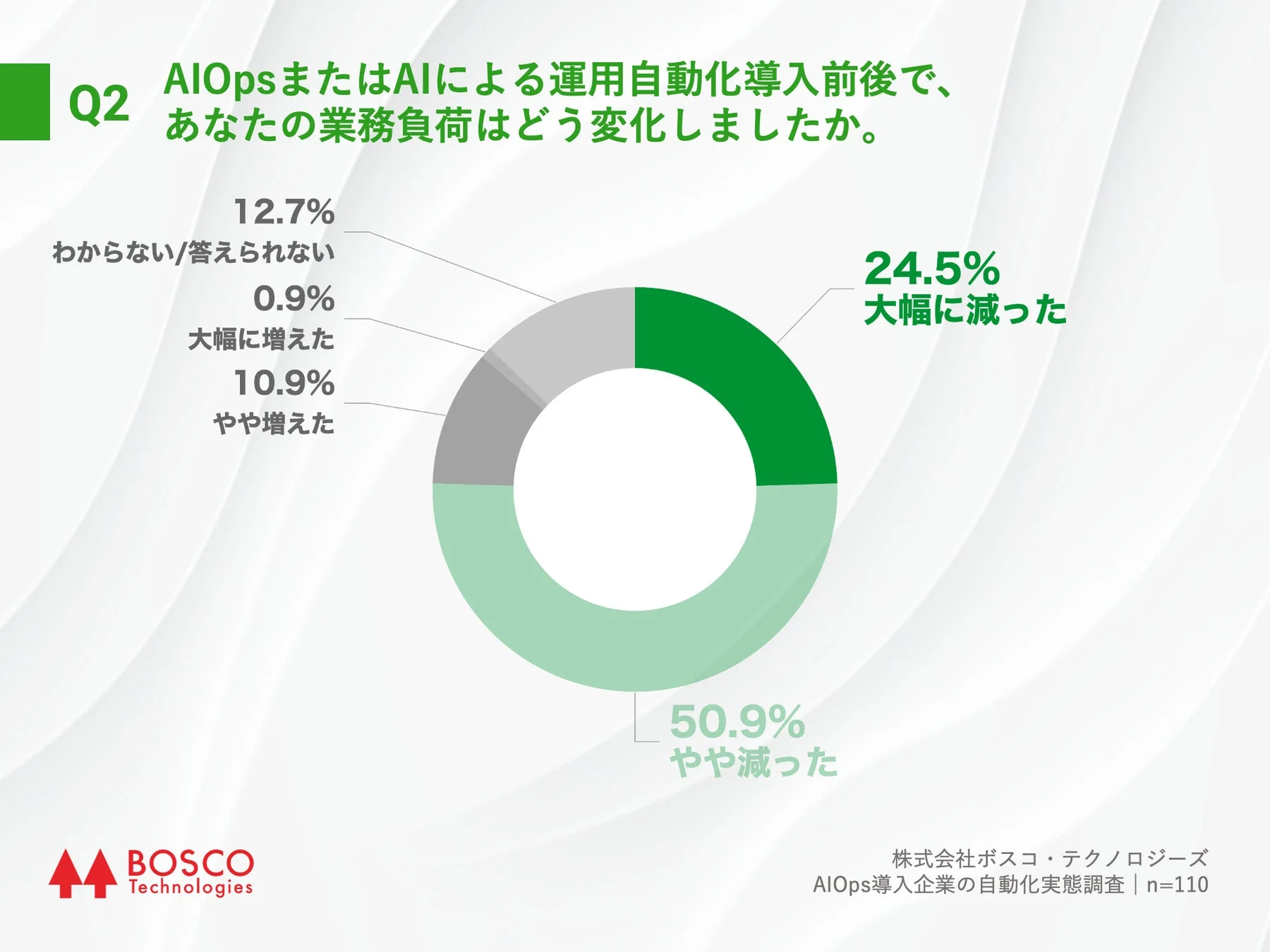 Q2 業務負荷の変化